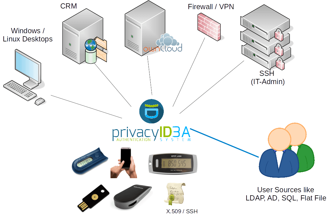 Отчет о конфиденциальности PrivacyIDEA